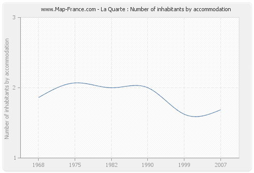 La Quarte : Number of inhabitants by accommodation